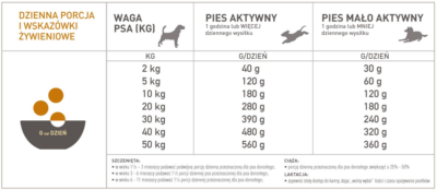 Acana Classics Prairie Poultry - sucha karma dla psa - dawkowanie - MiskaKarmy.pl