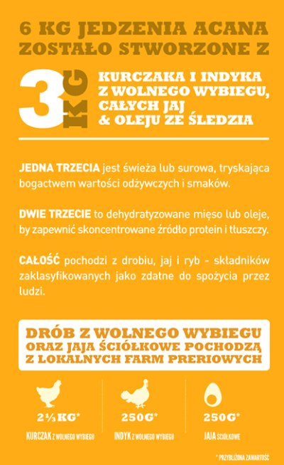Acana Classics Prairie Poultry - sucha karma dla psa - infografika-1 - MiskaKarmy.pl