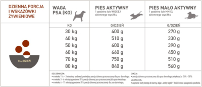 Acana Heritage Adult Large Breed - sucha karma - pies dorosły - dawkowanie - MiskaKarmy.pl