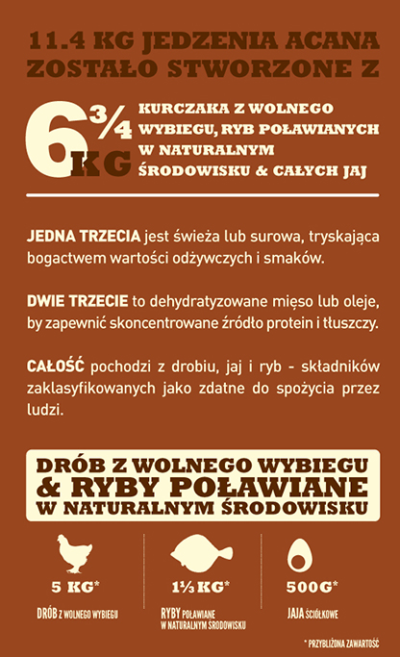 Acana Heritage Adult Large Breed - sucha karma - pies dorosły - infografika-1 - MiskaKarmy.pl