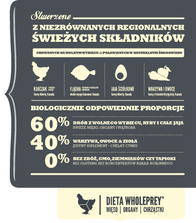 Acana Heritage Adult Small Breed - sucha karma - pies dorosły - infografika-2 - MiskaKarmy.pl