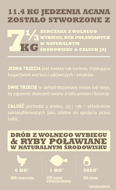 Acana Heritage Light Fit Dog - sucha karma - pies dorosły - infografika-1 - MiskaKarmy.pl
