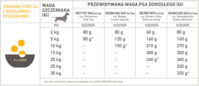 Acana Heritage Puppy & Junior - sucha karma - szczeniak - dawkowanie - MiskaKarmy.pl