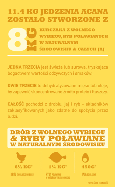 Acana Heritage Puppy & Junior - sucha karma - szczeniak - infografika-1 - MiskaKarmy.pl