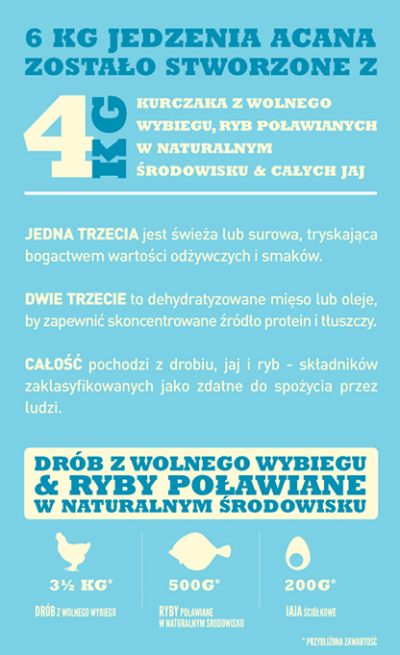 Acana Heritage Puppy Small Breed - sucha karma - szczeniak - infografika1 - MiskaKarmy.pl
