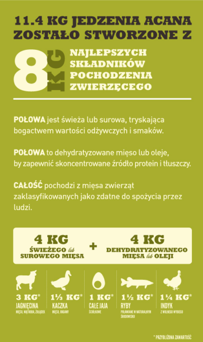 Acana Regionals Grasslands Dog - sucha karma dla psa - infografika-1- MiskaKarmy.pl