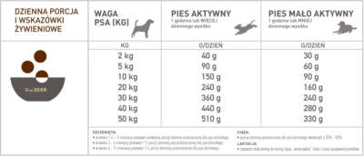 Acana Regionals Ranchlands Dog - sucha karma dla psa - dawkowanie - MiskaKarmy.pl