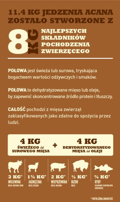 Acana Regionals Ranchlands Dog - sucha karma dla psa - infografika-1 - MiskaKarmy.pl