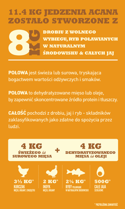 Acana Regionals Wild Prairie Dog - sucha karma - pies dorosły - infografika-1 - MiskaKarmy.pl