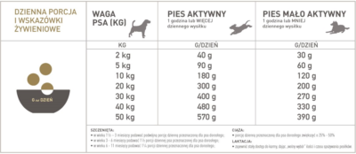 Acana Singles Free-Run Duck - sucha karma dla psa - dawkowanie - MiskaKarmy.pl